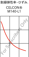  割線弾性率−ひずみ. , CELCON® M140-L1, POM, Celanese