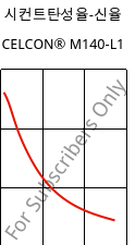 시컨트탄성율-신율 , CELCON® M140-L1, POM, Celanese