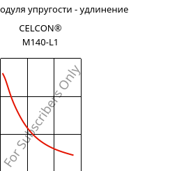 Секущая модуля упругости - удлинение , CELCON® M140-L1, POM, Celanese