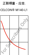 正割模量－应变.  , CELCON® M140-L1, POM, Celanese