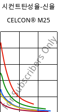 시컨트탄성율-신율 , CELCON® M25, POM, Celanese
