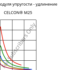 Секущая модуля упругости - удлинение , CELCON® M25, POM, Celanese