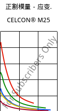 正割模量－应变.  , CELCON® M25, POM, Celanese