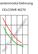 Sekantenmodul-Dehnung , CELCON® M270, POM, Celanese