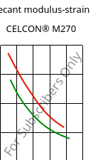 Secant modulus-strain , CELCON® M270, POM, Celanese