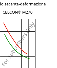 Modulo secante-deformazione , CELCON® M270, POM, Celanese