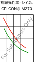  割線弾性率−ひずみ. , CELCON® M270, POM, Celanese
