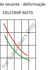 Módulo secante - deformação , CELCON® M270, POM, Celanese