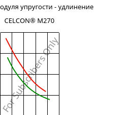 Секущая модуля упругости - удлинение , CELCON® M270, POM, Celanese