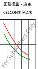 正割模量－应变.  , CELCON® M270, POM, Celanese