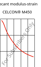 Secant modulus-strain , CELCON® M450, POM, Celanese