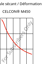 Module sécant / Déformation , CELCON® M450, POM, Celanese