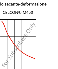 Modulo secante-deformazione , CELCON® M450, POM, Celanese