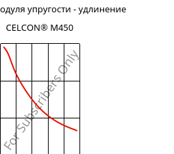 Секущая модуля упругости - удлинение , CELCON® M450, POM, Celanese