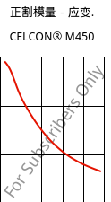 正割模量－应变.  , CELCON® M450, POM, Celanese