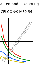 Sekantenmodul-Dehnung , CELCON® M90-34, POM, Celanese