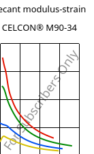 Secant modulus-strain , CELCON® M90-34, POM, Celanese