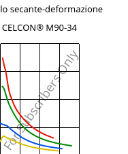 Modulo secante-deformazione , CELCON® M90-34, POM, Celanese