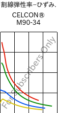  割線弾性率−ひずみ. , CELCON® M90-34, POM, Celanese