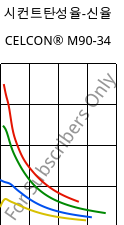 시컨트탄성율-신율 , CELCON® M90-34, POM, Celanese