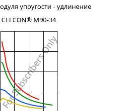 Секущая модуля упругости - удлинение , CELCON® M90-34, POM, Celanese