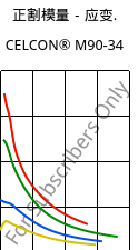 正割模量－应变.  , CELCON® M90-34, POM, Celanese