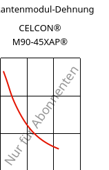 Sekantenmodul-Dehnung , CELCON® M90-45XAP®, POM, Celanese