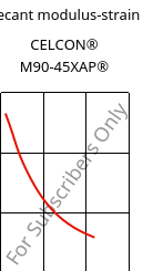 Secant modulus-strain , CELCON® M90-45XAP®, POM, Celanese