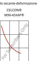 Modulo secante-deformazione , CELCON® M90-45XAP®, POM, Celanese