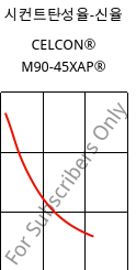 시컨트탄성율-신율 , CELCON® M90-45XAP®, POM, Celanese