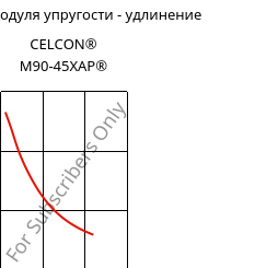 Секущая модуля упругости - удлинение , CELCON® M90-45XAP®, POM, Celanese