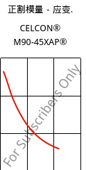 正割模量－应变.  , CELCON® M90-45XAP®, POM, Celanese