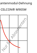 Sekantenmodul-Dehnung , CELCON® M90SW, POM, Celanese