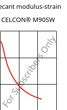 Secant modulus-strain , CELCON® M90SW, POM, Celanese