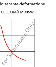 Modulo secante-deformazione , CELCON® M90SW, POM, Celanese