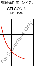  割線弾性率−ひずみ. , CELCON® M90SW, POM, Celanese