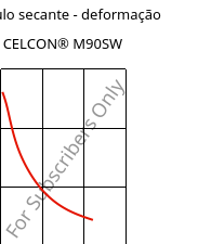 Módulo secante - deformação , CELCON® M90SW, POM, Celanese