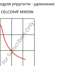 Секущая модуля упругости - удлинение , CELCON® M90SW, POM, Celanese