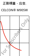 正割模量－应变.  , CELCON® M90SW, POM, Celanese