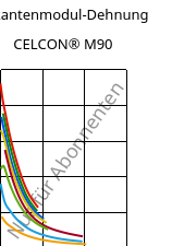 Sekantenmodul-Dehnung , CELCON® M90, POM, Celanese