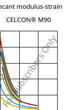 Secant modulus-strain , CELCON® M90, POM, Celanese