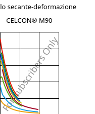 Modulo secante-deformazione , CELCON® M90, POM, Celanese