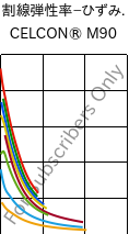  割線弾性率−ひずみ. , CELCON® M90, POM, Celanese