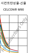 시컨트탄성율-신율 , CELCON® M90, POM, Celanese