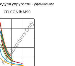 Секущая модуля упругости - удлинение , CELCON® M90, POM, Celanese