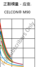 正割模量－应变.  , CELCON® M90, POM, Celanese
