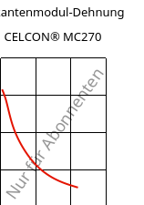 Sekantenmodul-Dehnung , CELCON® MC270, POM-MD, Celanese