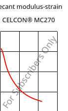 Secant modulus-strain , CELCON® MC270, POM-MD, Celanese