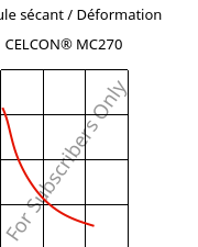 Module sécant / Déformation , CELCON® MC270, POM-MD, Celanese