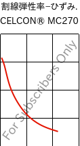  割線弾性率−ひずみ. , CELCON® MC270, POM-MD, Celanese